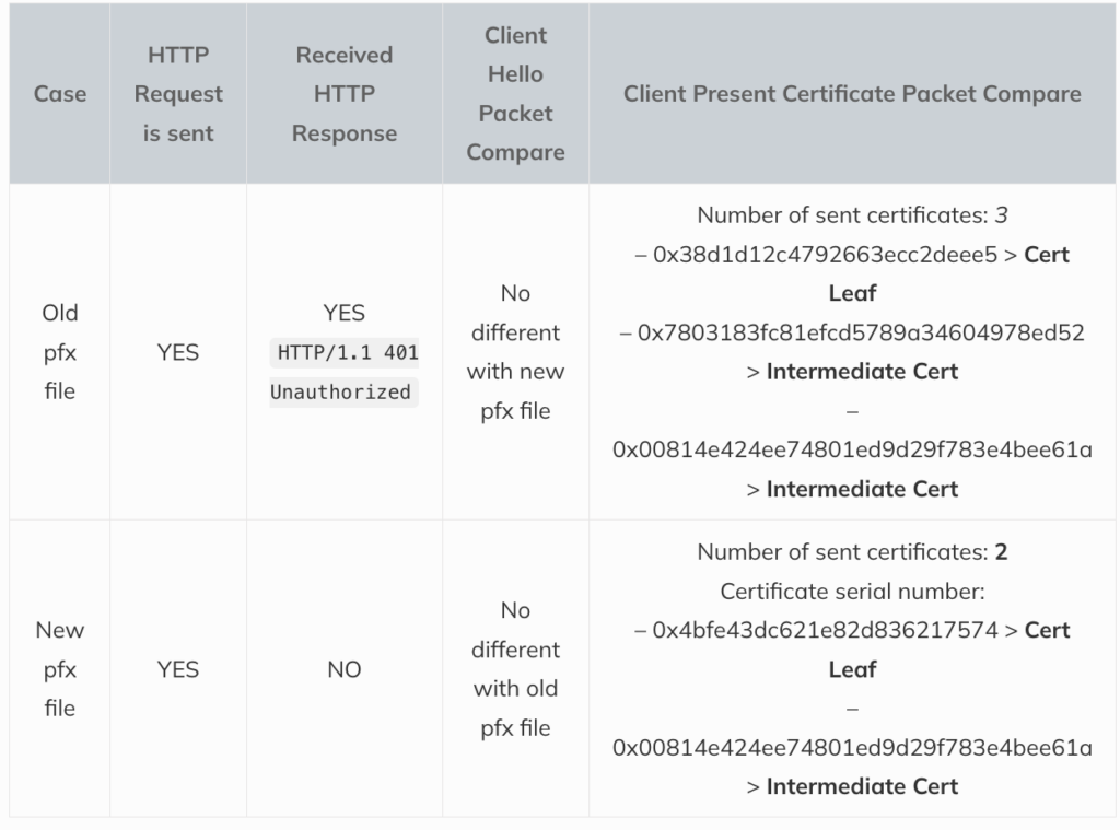 Inspect CURL output and Wireshark result